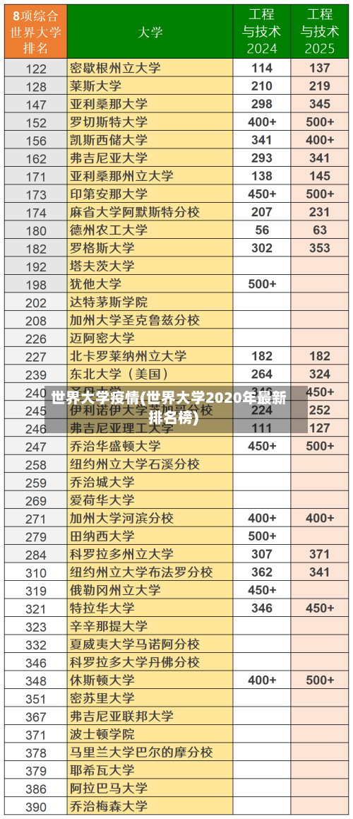 世界大学疫情(世界大学2020年最新排名榜)-第1张图片