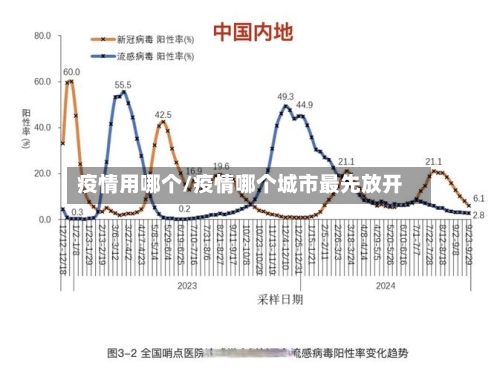 疫情用哪个/疫情哪个城市最先放开-第1张图片
